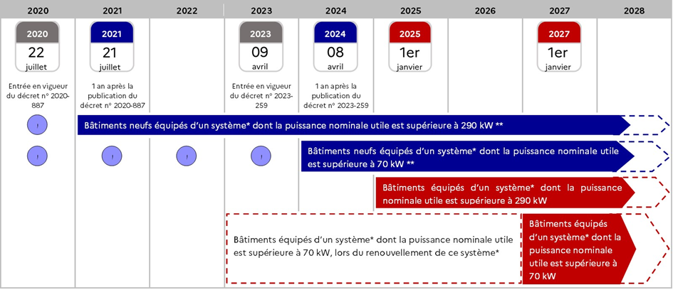 Frise chronologique du calendrier de mise en conformité au décret BACS, de 2020 à 2028, selon la puissance des équipements